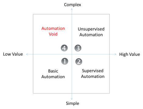 automation-value